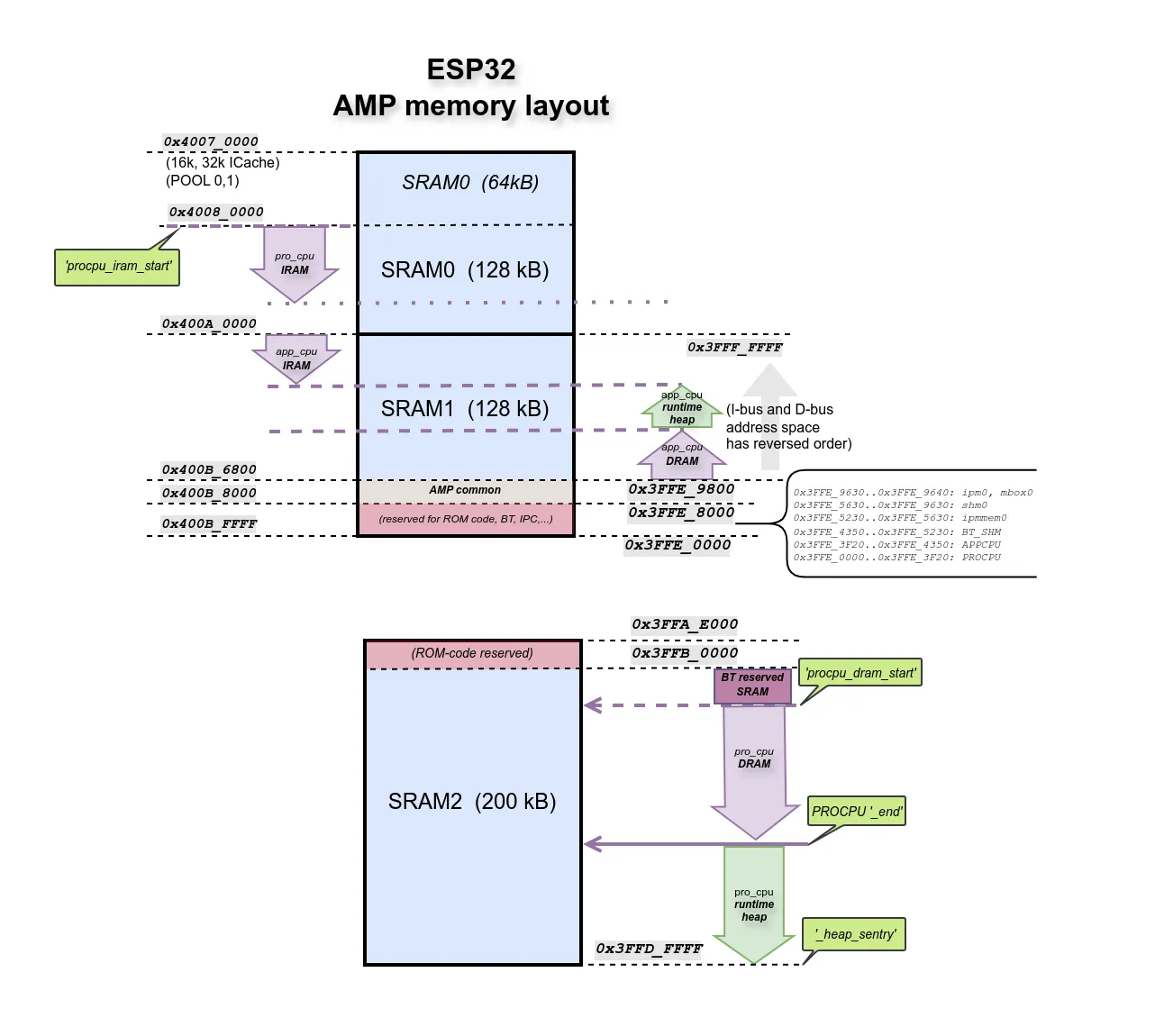 The ESP32-S3 &lsquo;AMP&rsquo; memory layout.