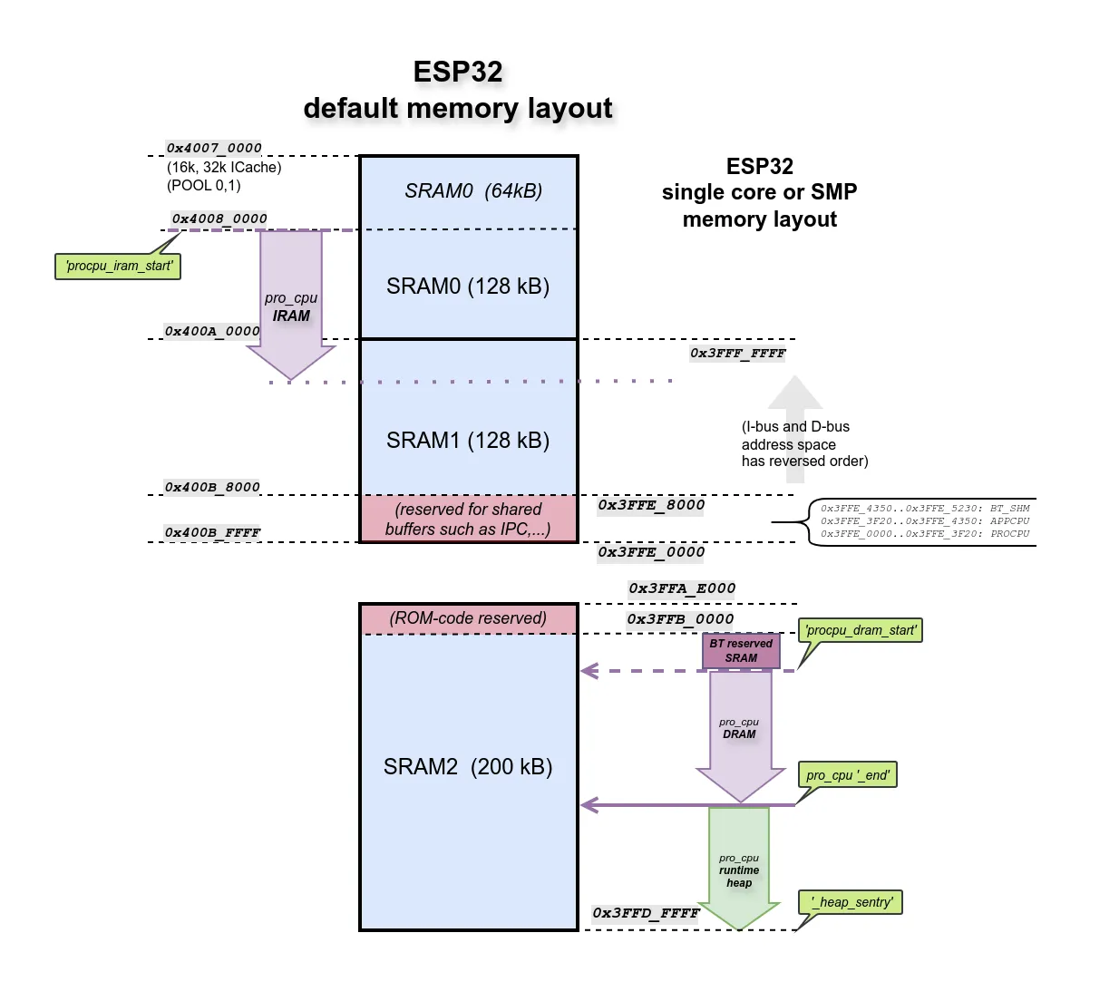 The ESP32 &lsquo;default&rsquo; memory layout.