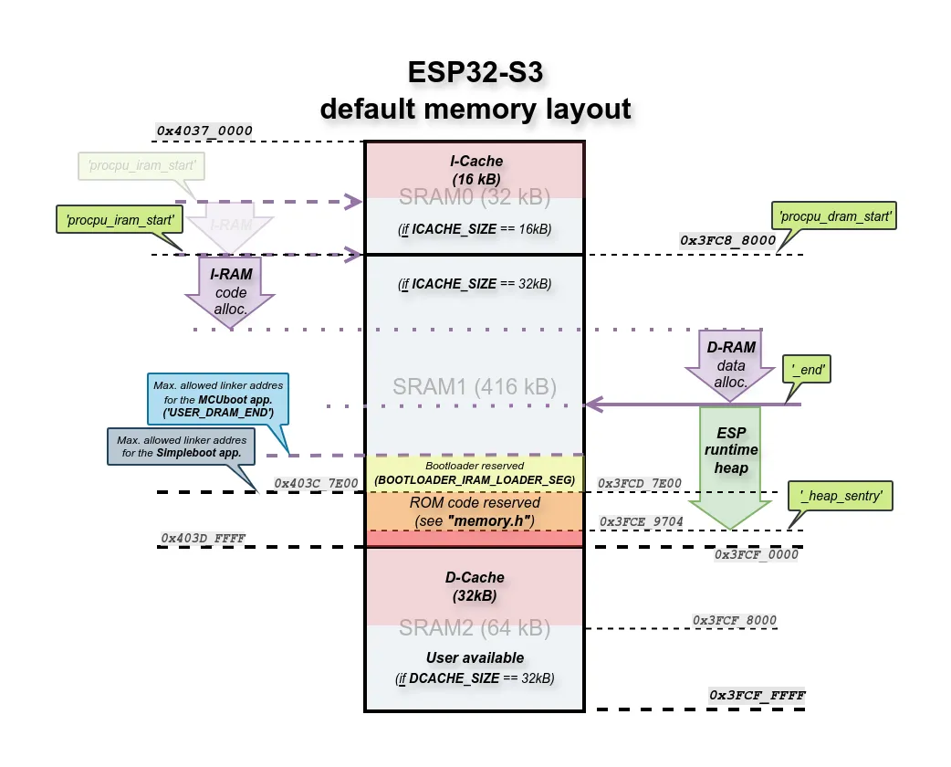 The ESP32-S3 &lsquo;default&rsquo; memory utilization.