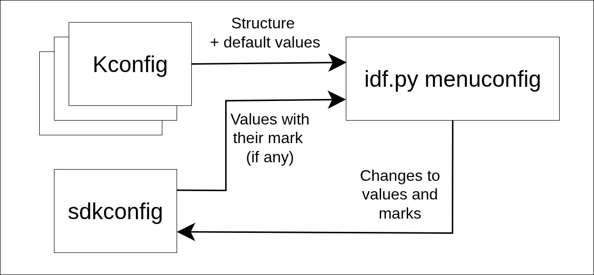 How menuconfig loads and saves values in ESP-IDF v6.x