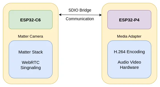 Hardware Overview