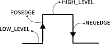 Fig.3 - GPIO interrupt types