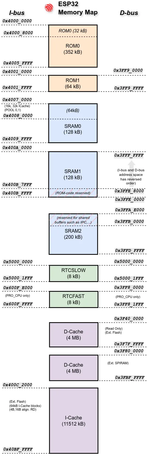 The ESP32 memory map.