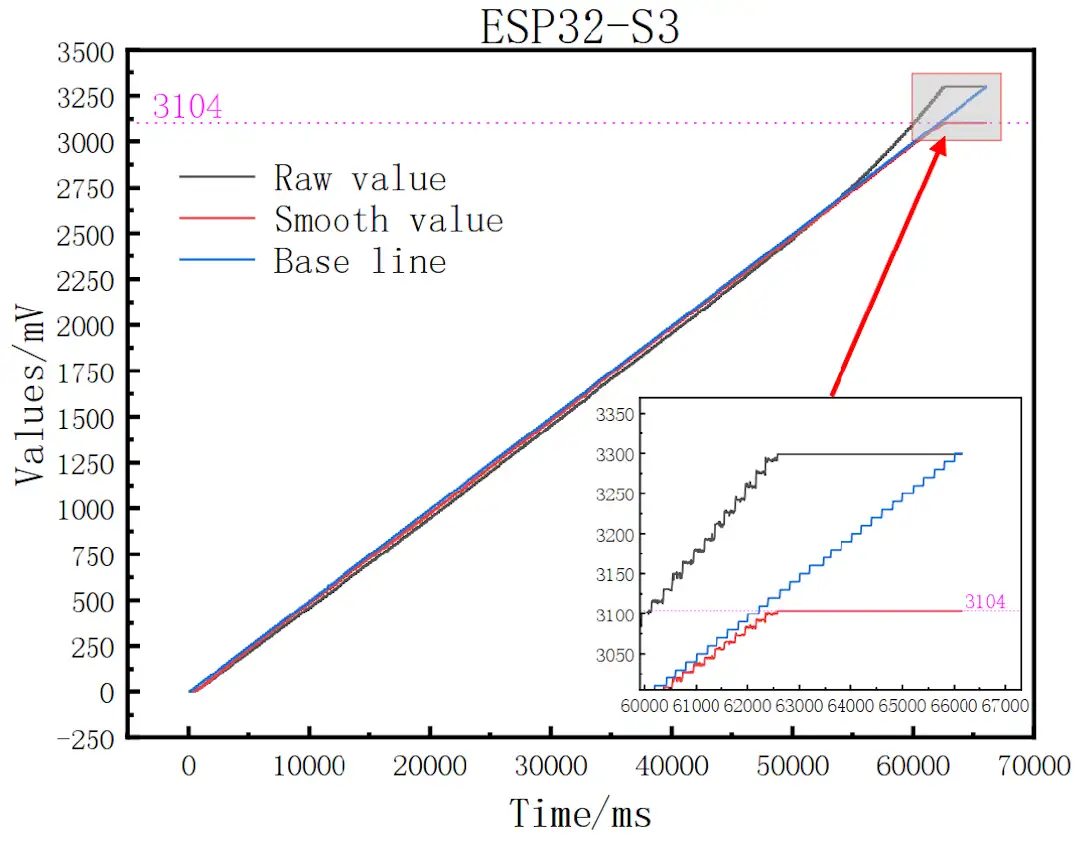 Fig 5. ESP32-S3 Time Graph