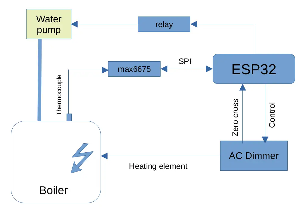 General diagram for the project