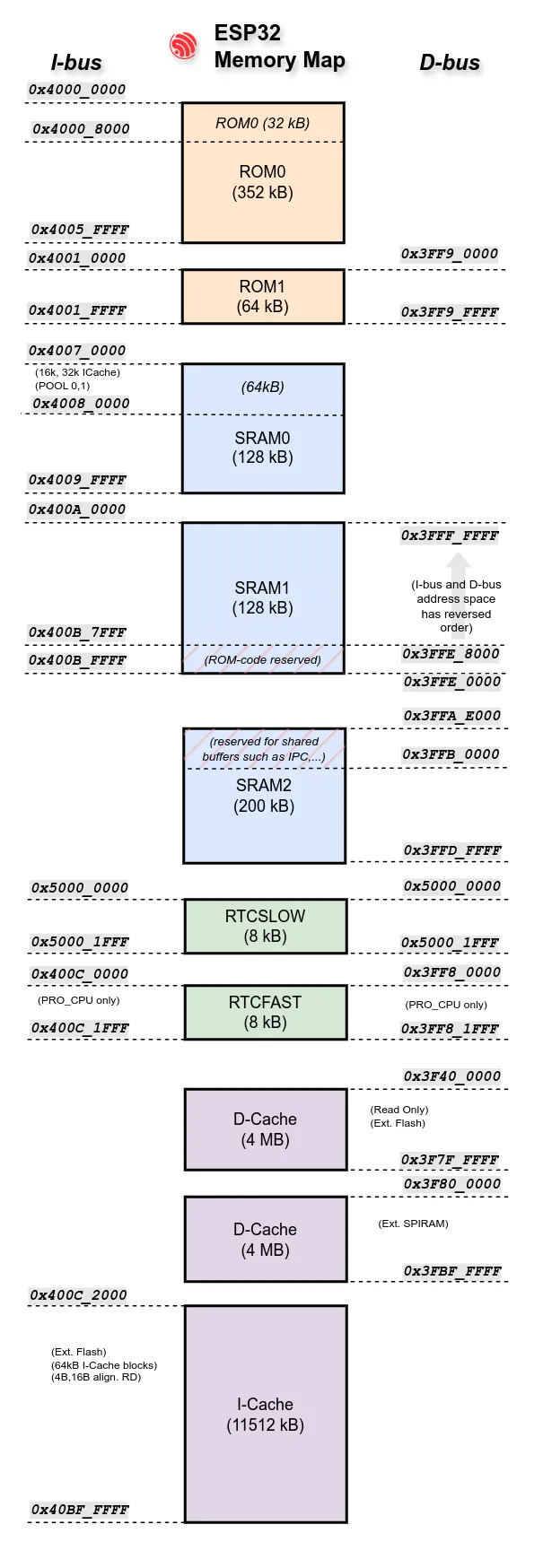 The ESP32 memory map.