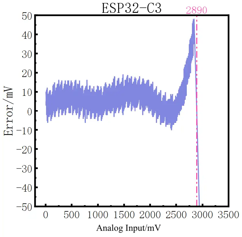 Fig 8. ESP32-C3 Error Graph
