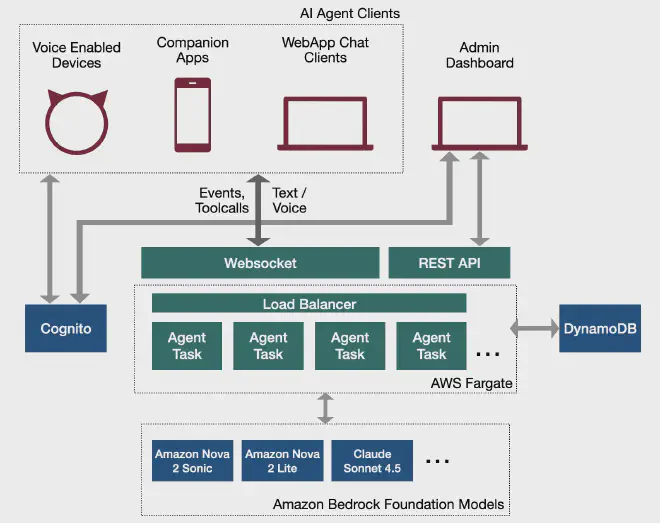 Private Agents Platform Architecture