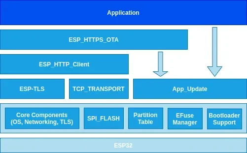 Fig.2 – OTA key components (simplified diagram)