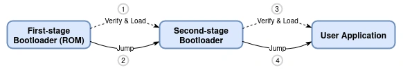 Device Boot-up flow for ESP32-C6