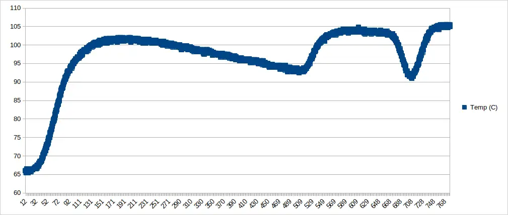 Boiler temperature readings (°C) on the machine without modifications