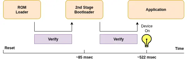 Default restoration time