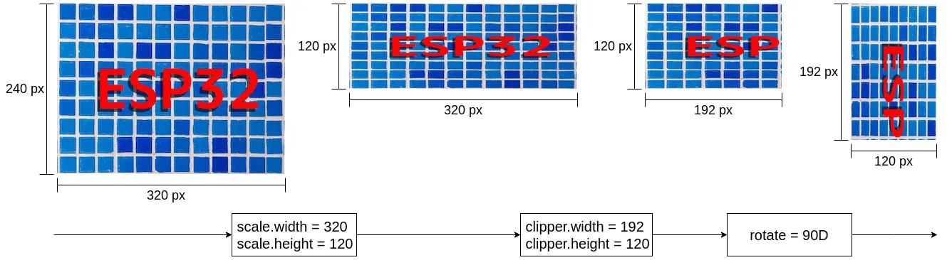 Sequential processing flow of scale, clipper, and rotate
