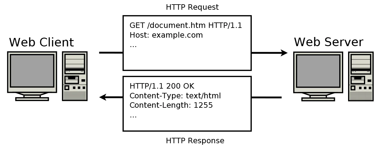 Fig.4 - Client-server interaction