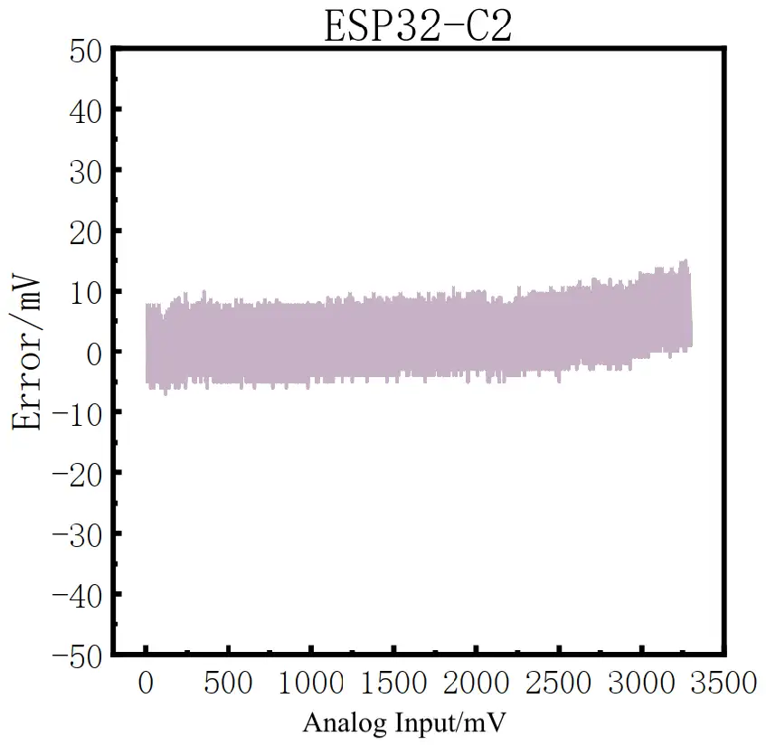 Fig 10. ESP32-C2 Error Graph