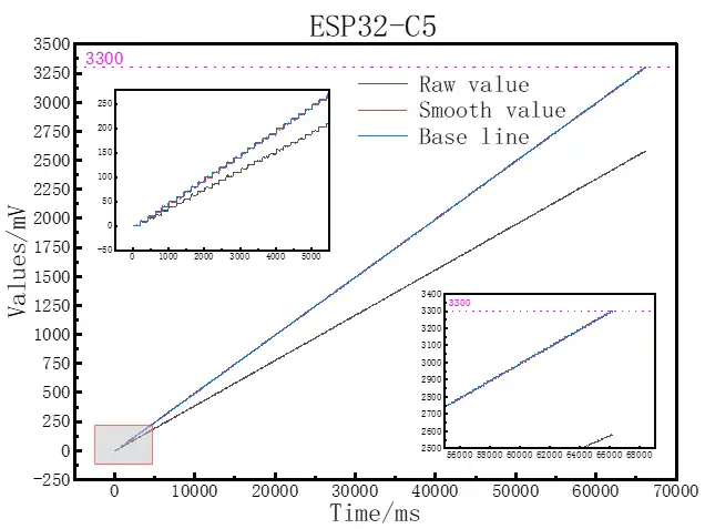 Fig 17. ESP32-C5 Time Graph