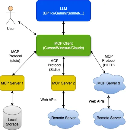 MCP Server Architecture