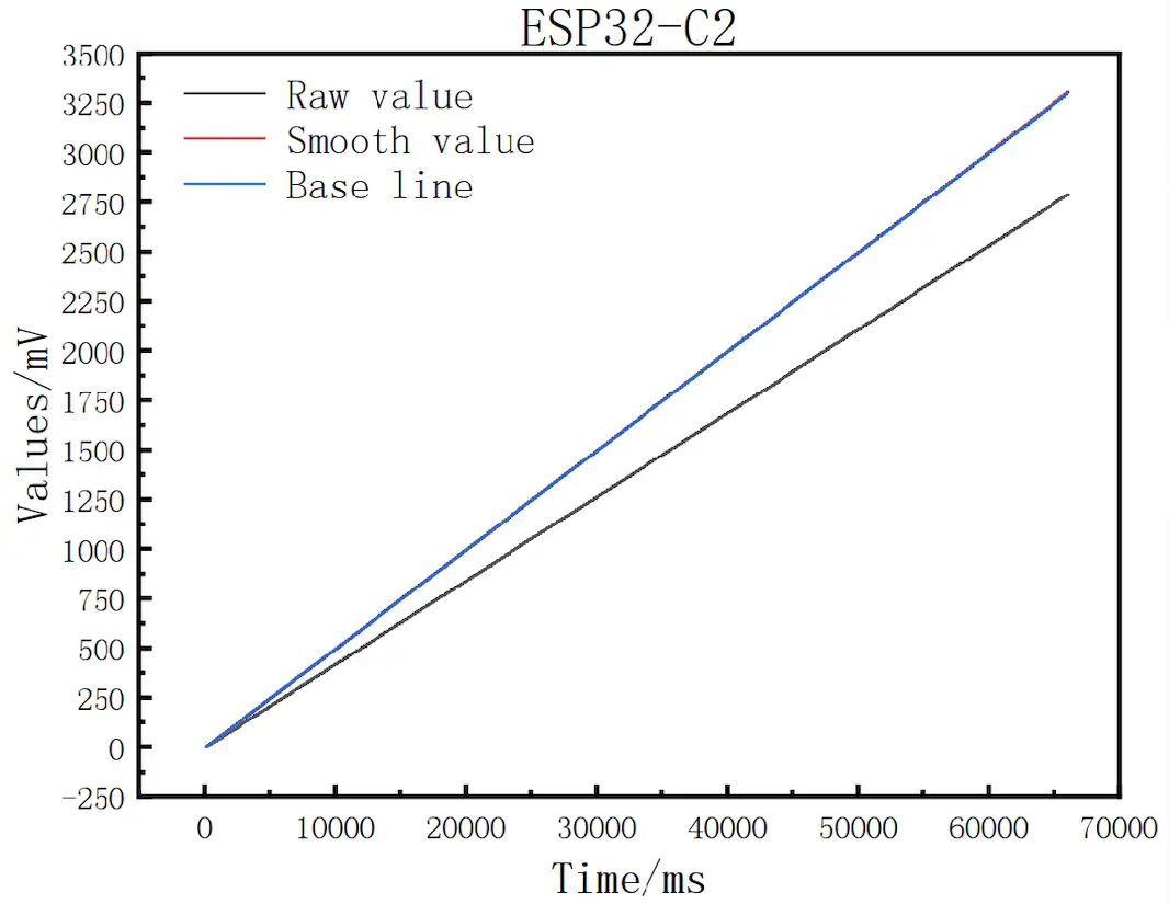 Fig 9. ESP32-C2 Time Graph