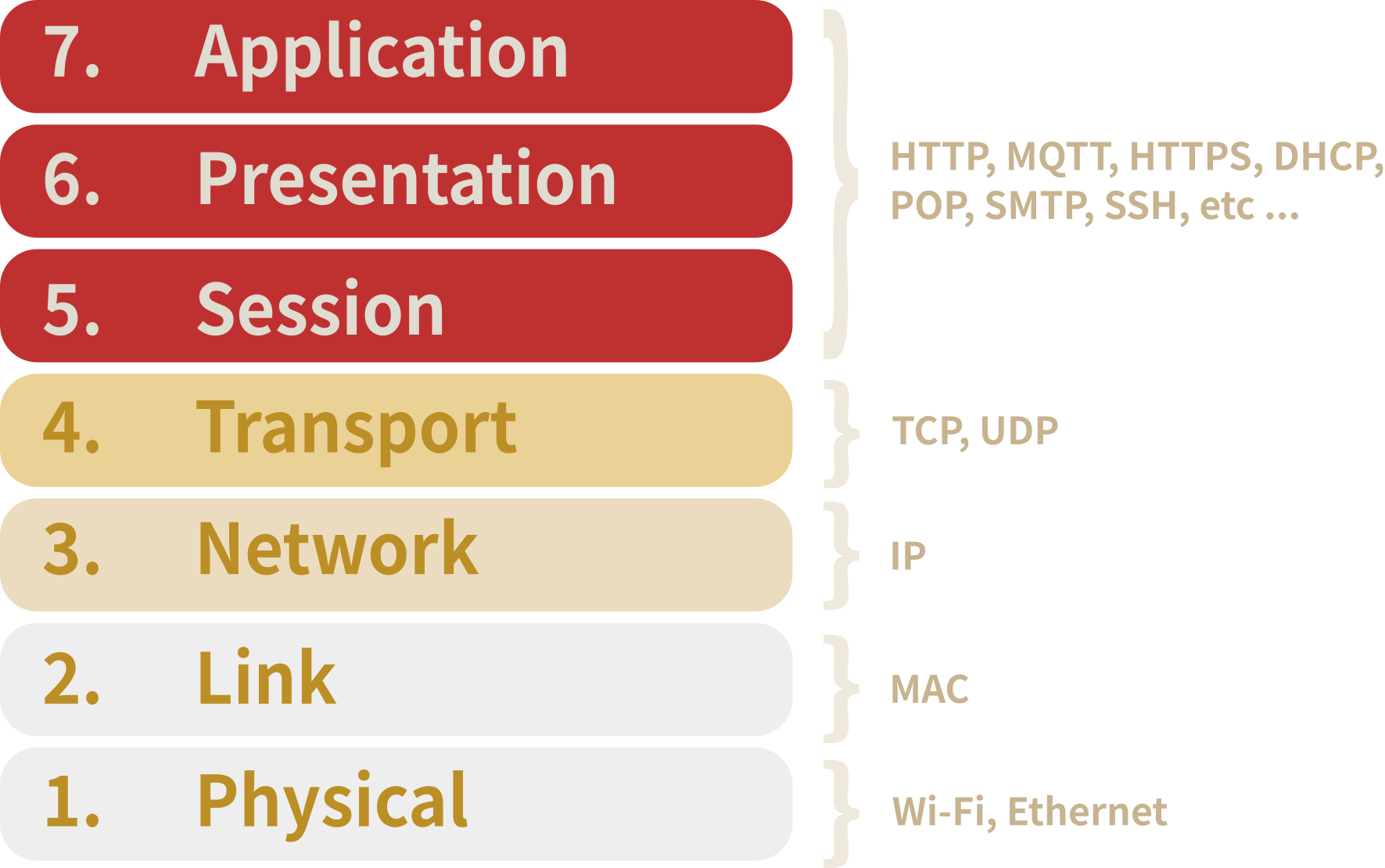 Fig.1 - ISO OSI Stack
