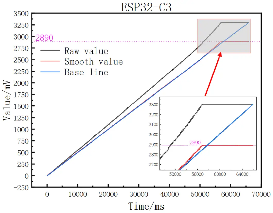 Fig 7. ESP32-C3 Time Graph