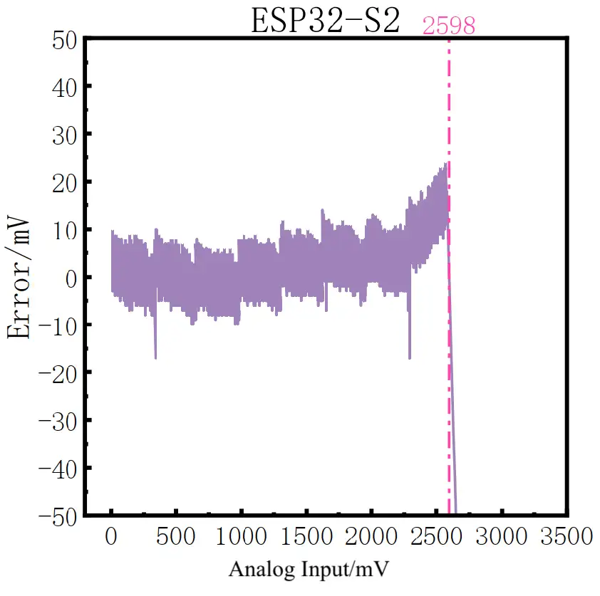 Fig 4. ESP32-S2 Error Graph