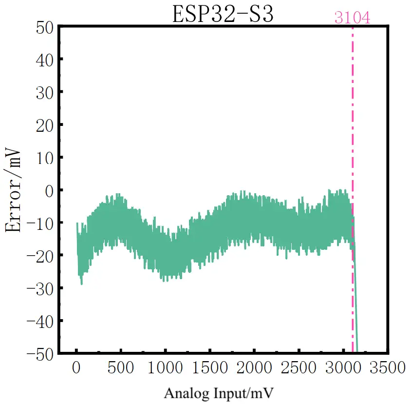Fig 6. ESP32-S3 Error Graph