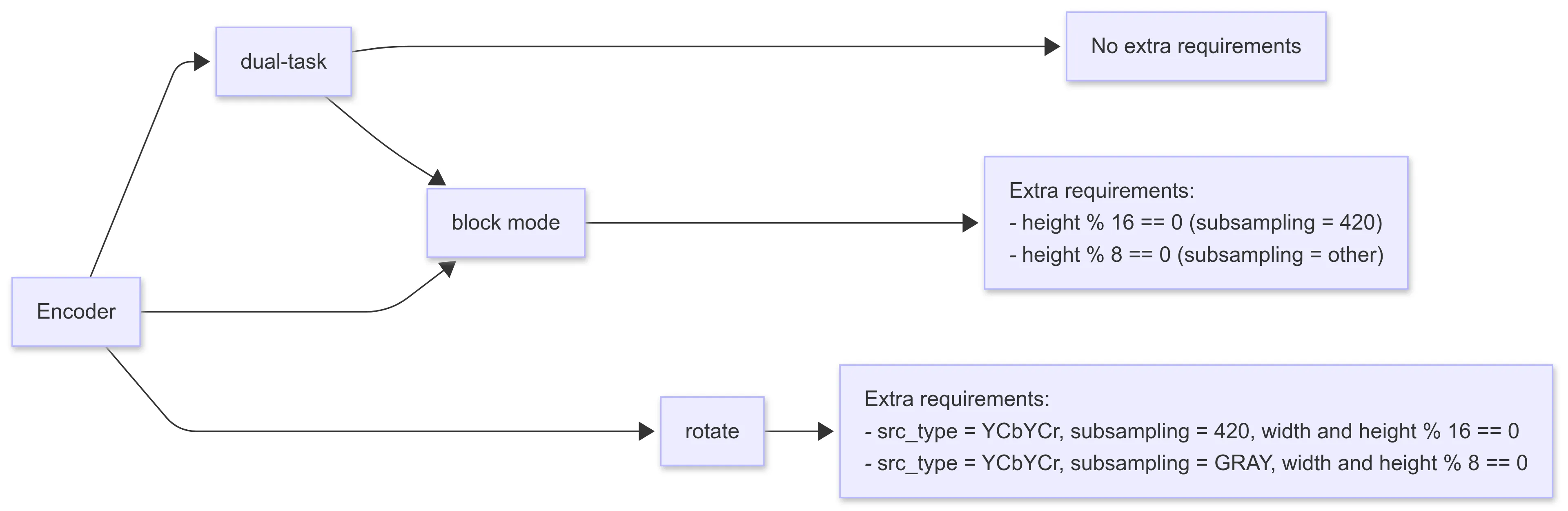 The configuration requirements of encoder