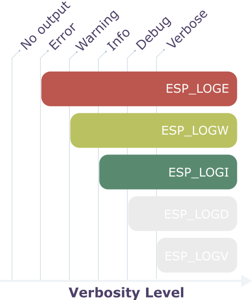 Fig.2 - Logging diagram