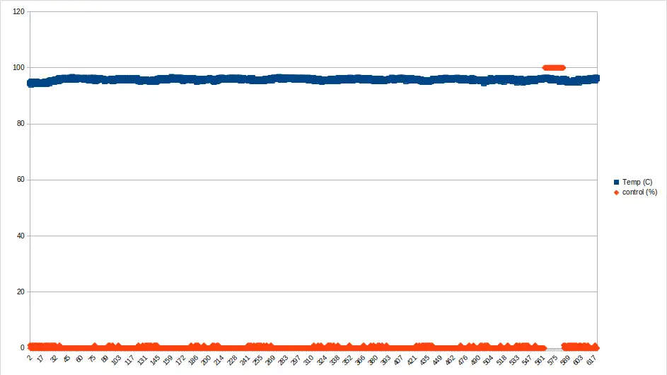 Boiler temperature readings (°C) on the machine with Lookup table control