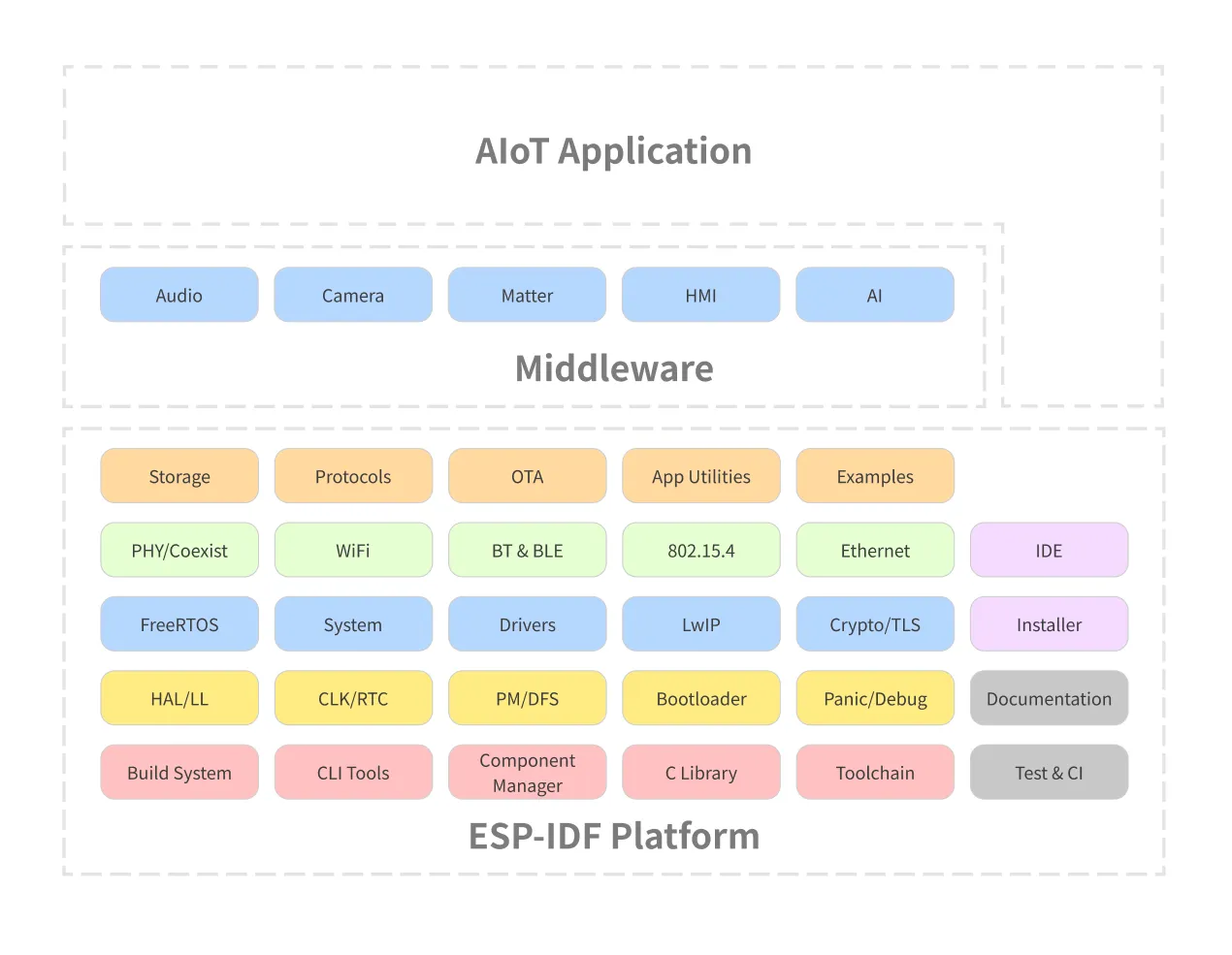 Fig.1 - ESP-IDF High level Overview