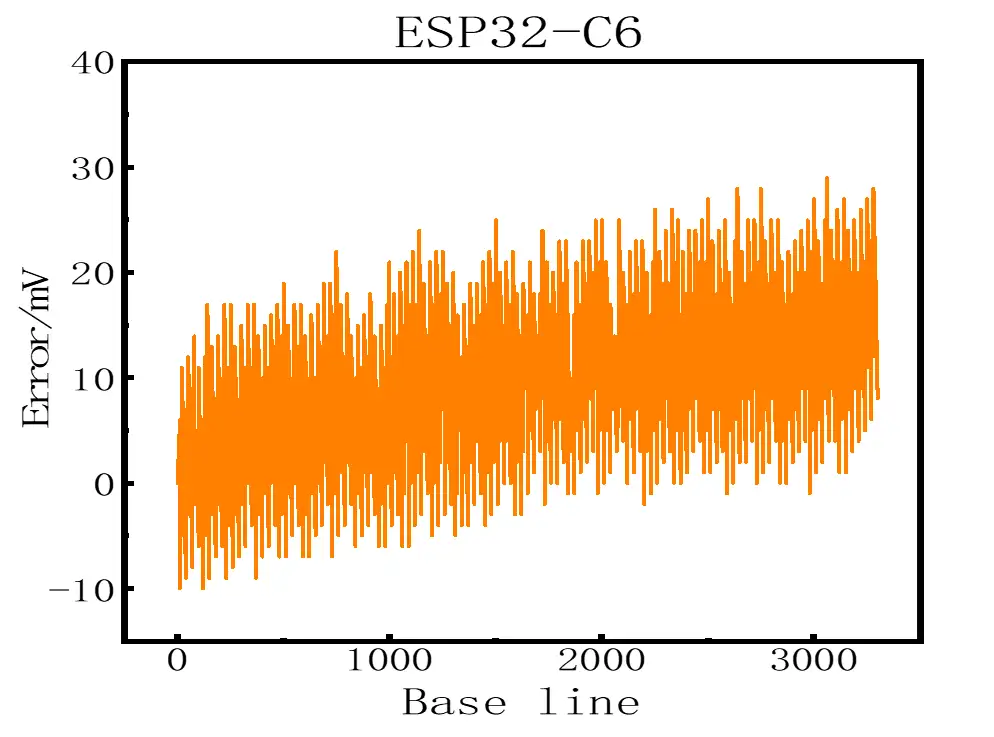 Fig 12. ESP32-C6 Error Graph