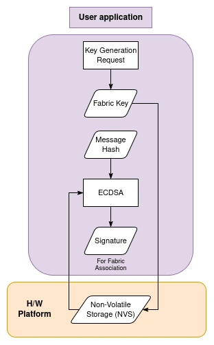 Fabric Keys: Standard Workflow