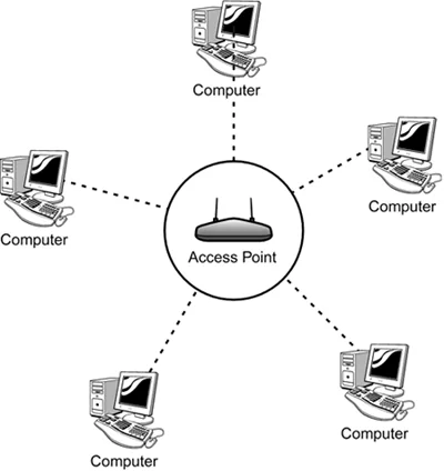 Fig.3 - STA vs AP