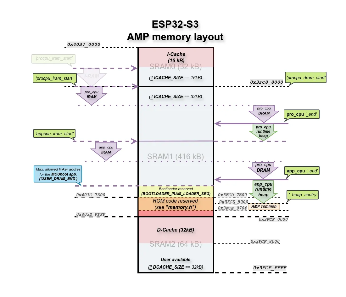 The ESP32-S3 &lsquo;AMP&rsquo; memory utilization.