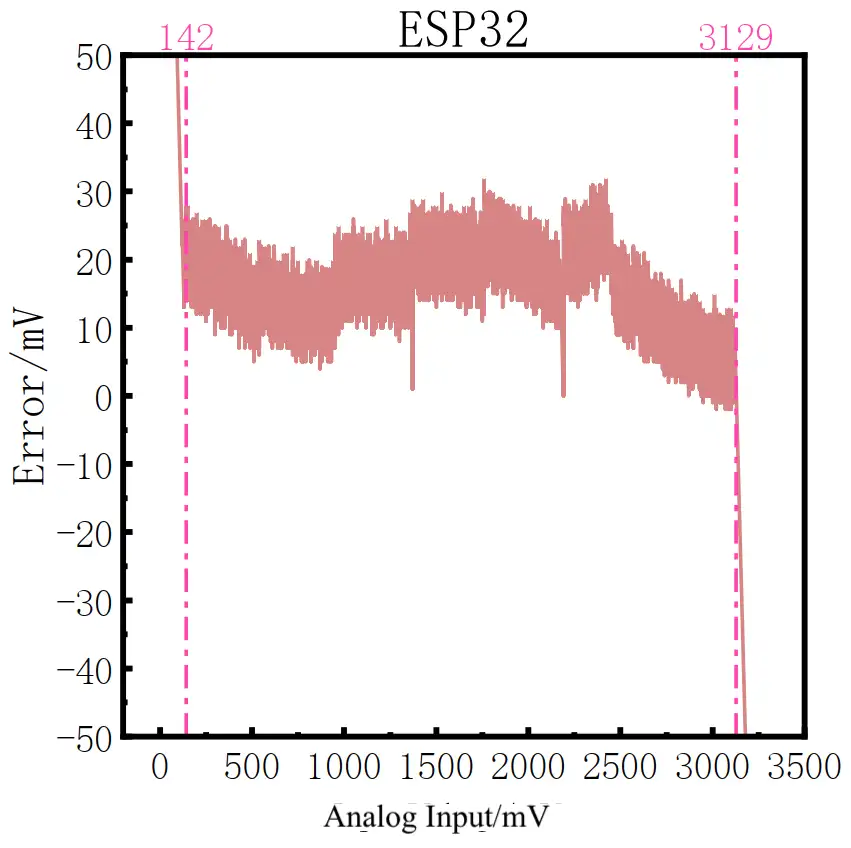 Fig 2. ESP32 Error Graph