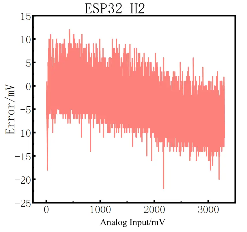 Fig 14. ESP32-H2 Error Graph