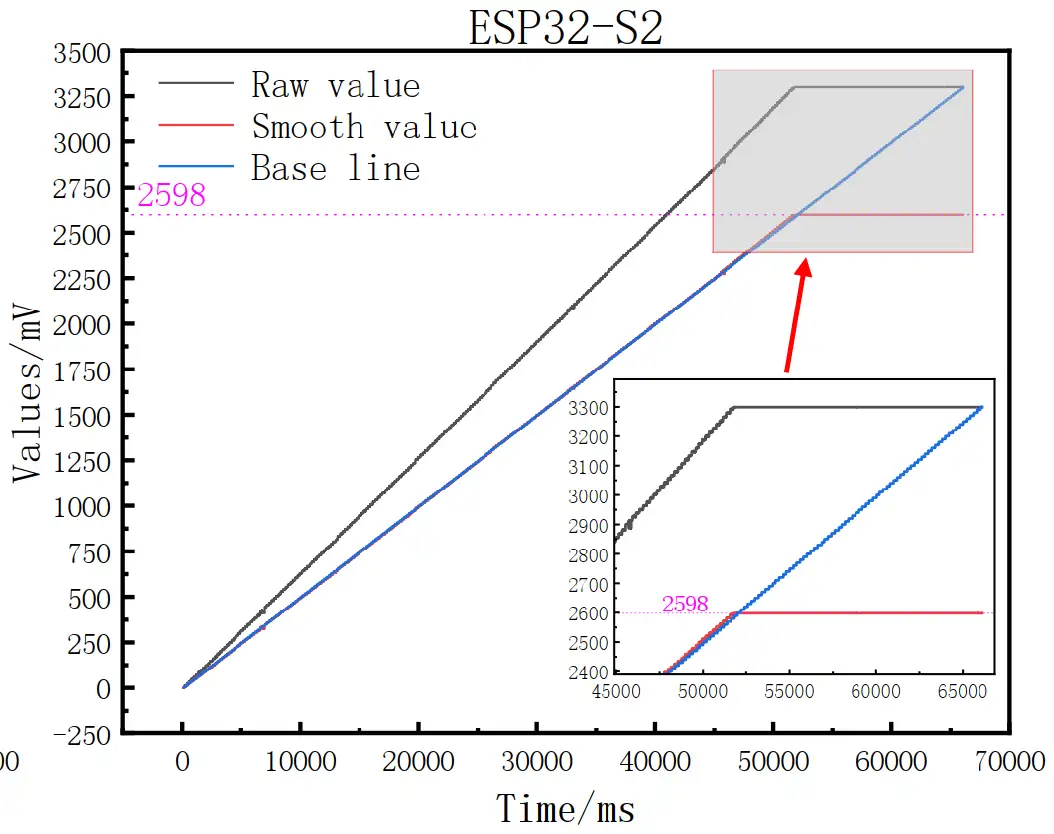 Fig 3. ESP32-S2 Time Graph