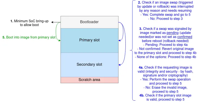 MCUboot boot process overview