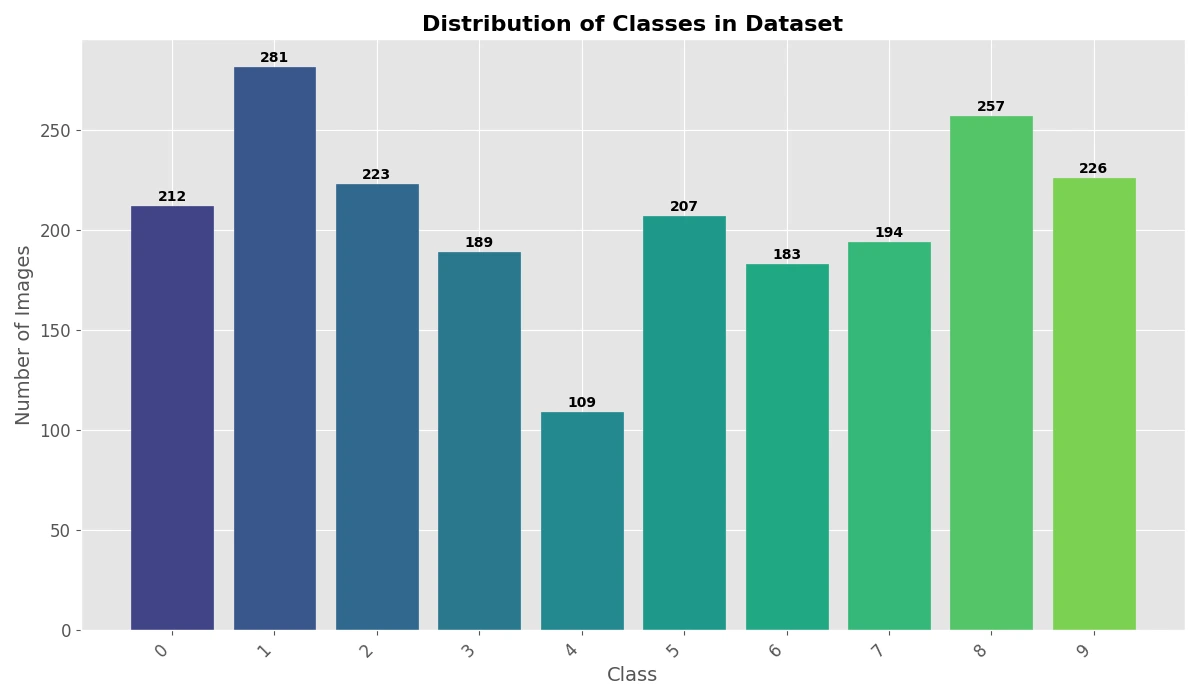 Category Distribution in the interpolated touch dataset