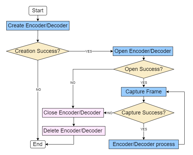 Single Hardware encoder use flow
