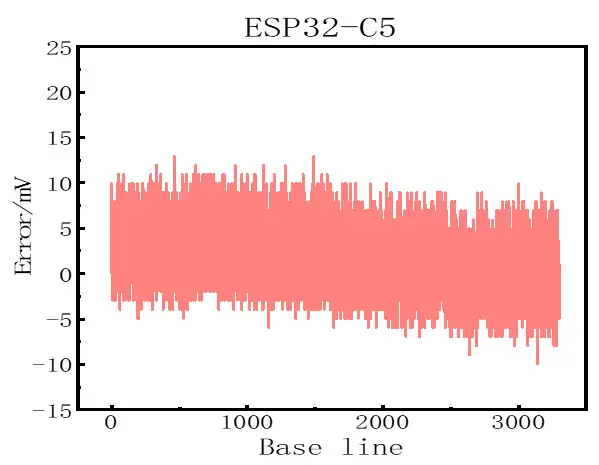 Fig 18. ESP32-C5 Error Graph
