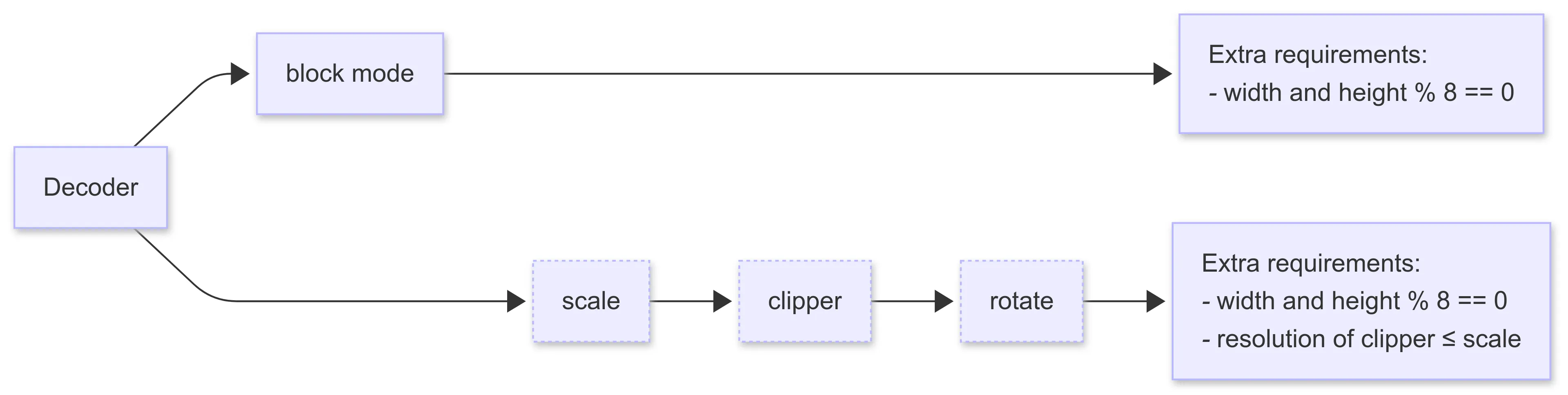 The configuration requirements of decoder