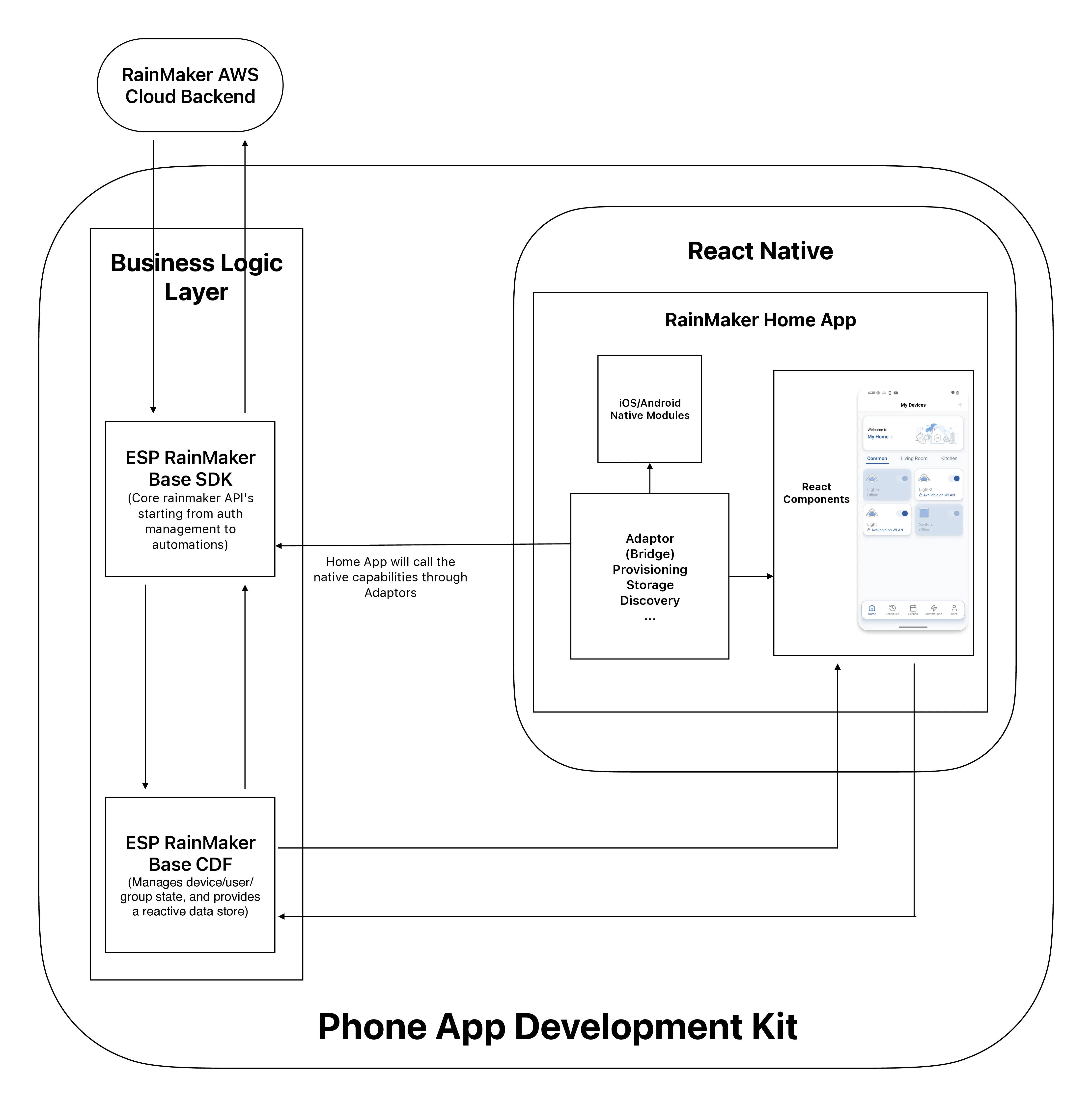 ESP Phone App Development Kit Flow Diagram