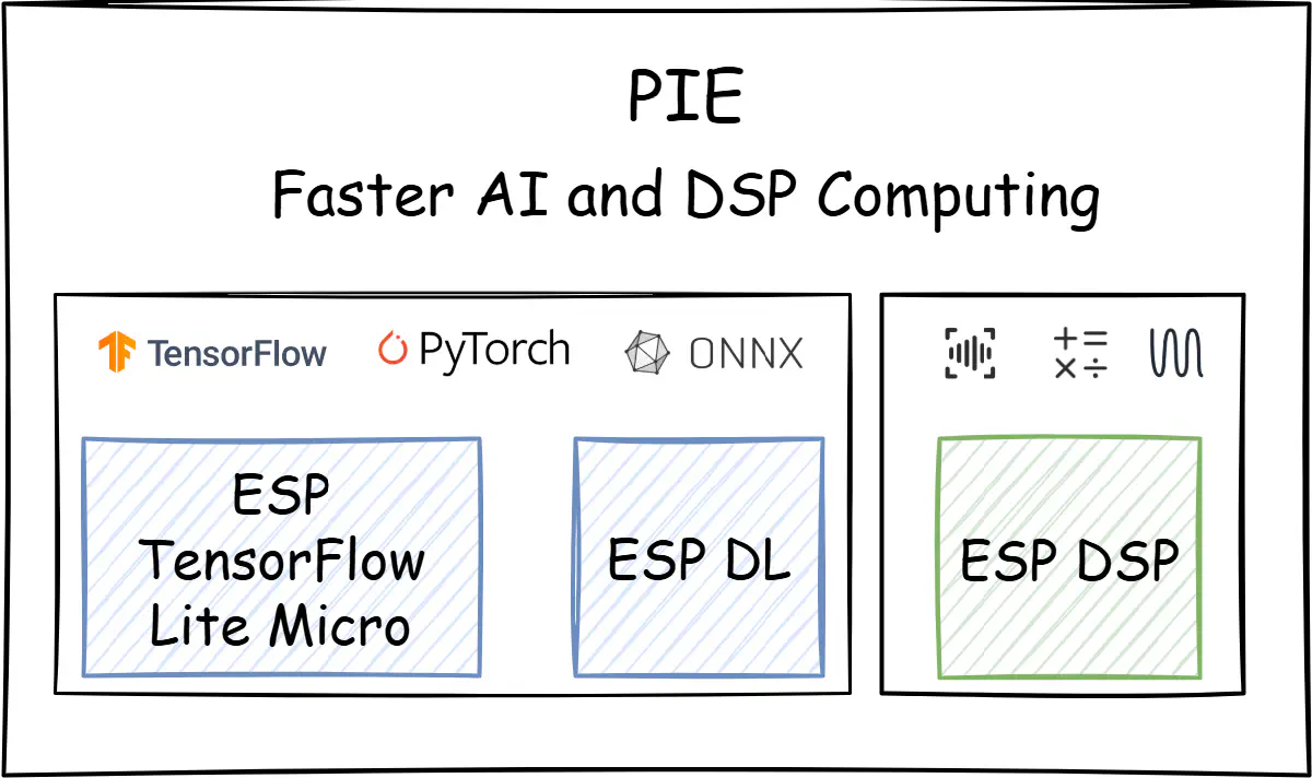 Featured image for Explore the PIE capabilities on the ESP32-P4