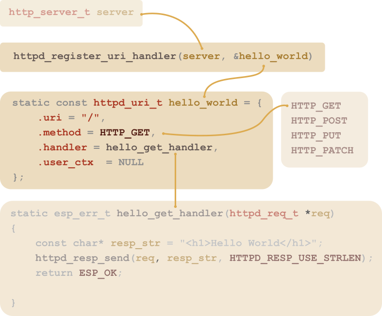 Fig.2 - URI registration and management overview