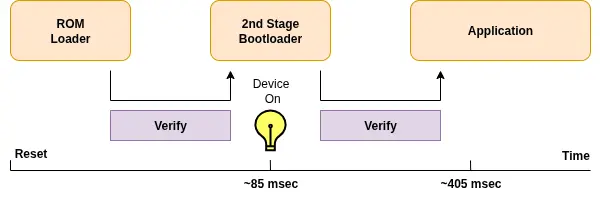Optimized restoration time