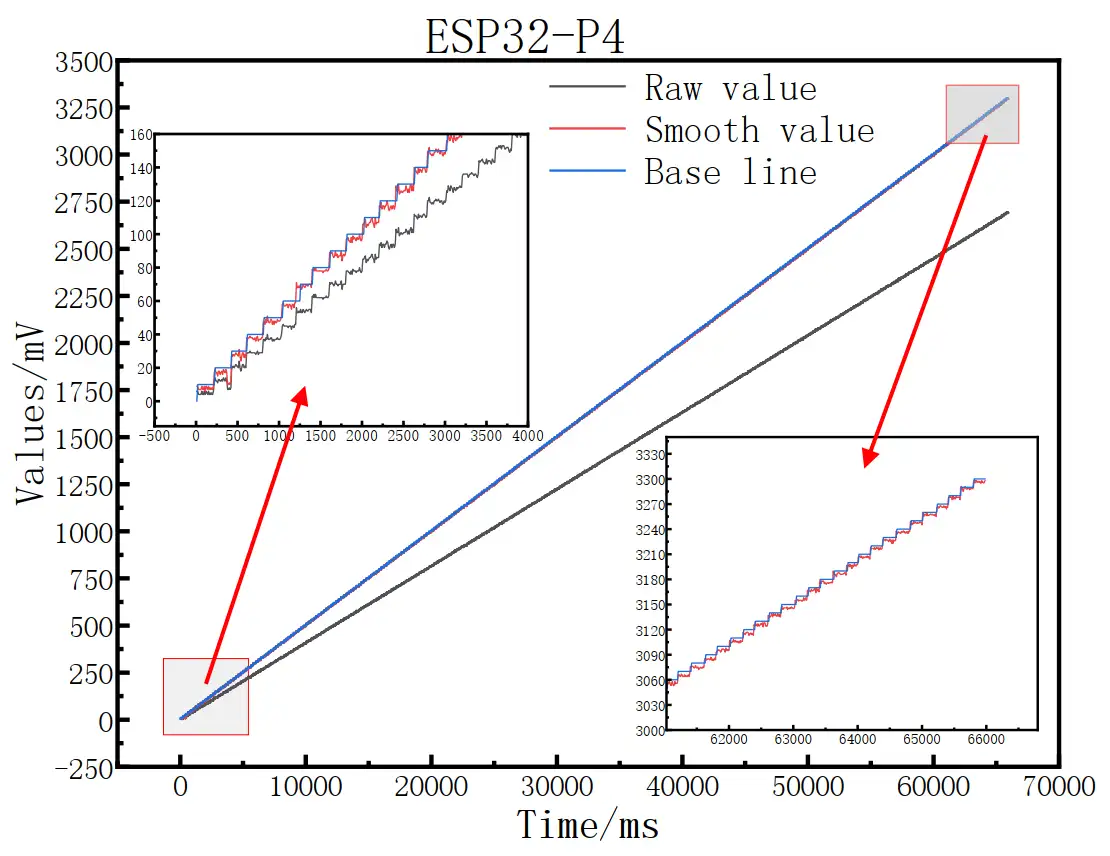 Fig 15. ESP32-P4 Time Graph