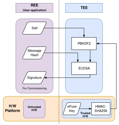 HMAC-based DAC: Secured Workflow with ESP-TEE