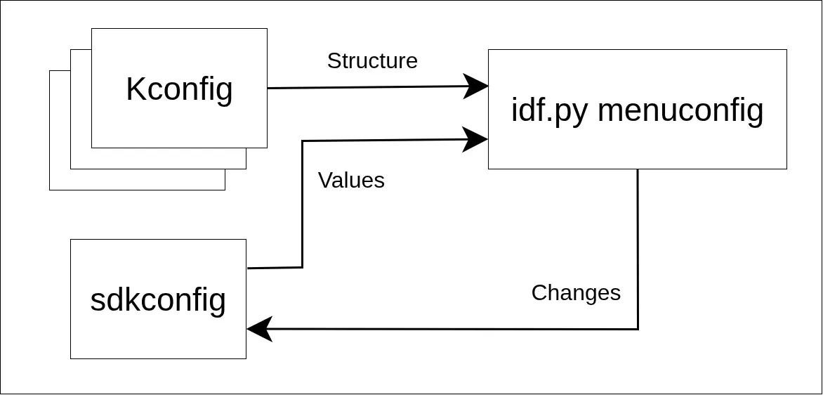 How menuconfig loads and saves values in ESP-IDF v5.x