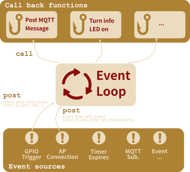 Simplified event loop block diagram